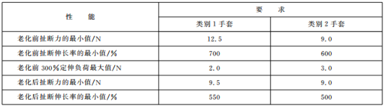 《GB 7543-2006》對(duì)試樣拉伸性能的要求.png