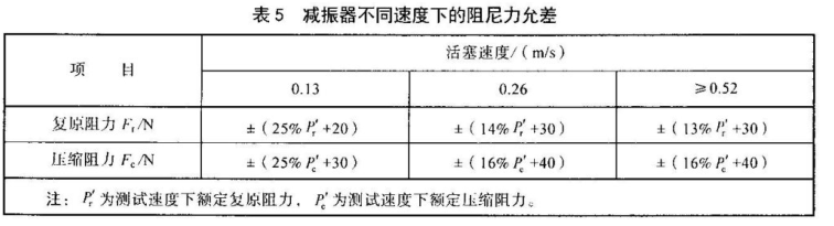 減震器不同速度下的阻尼允差